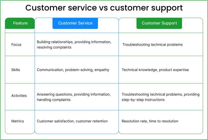 How Customer Service Differs from Customer Support? 