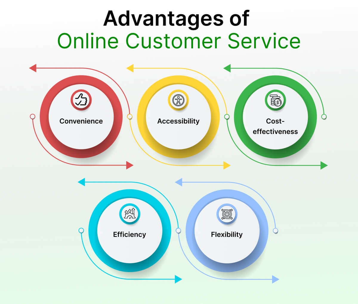 Advantages of Online Customer Service