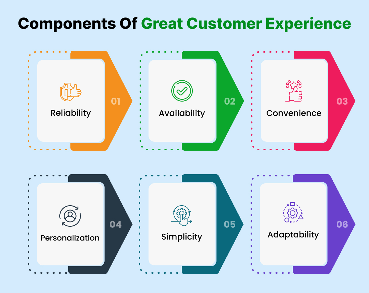 Components Of Great Customer Experience