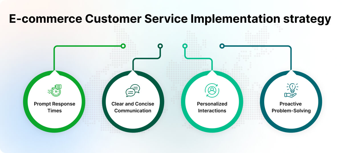 E-commerce Customer Service Implementation strategy
