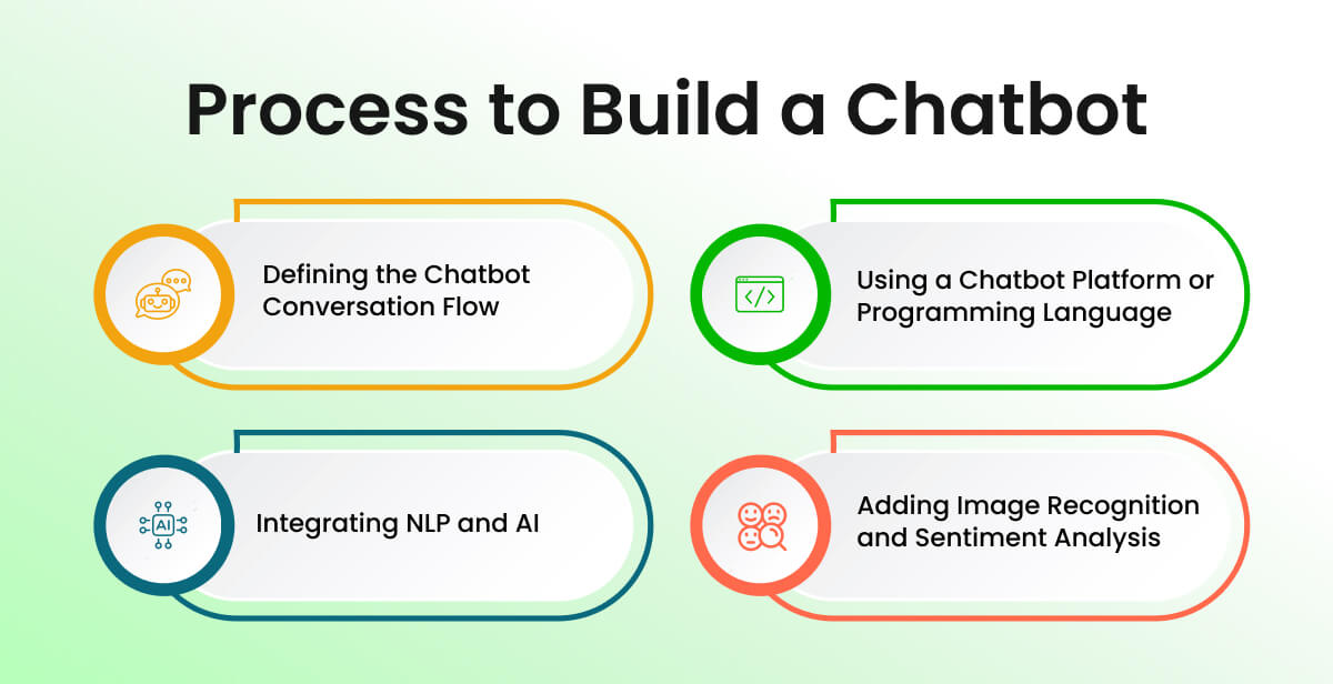 Process to Build a Chatbot
