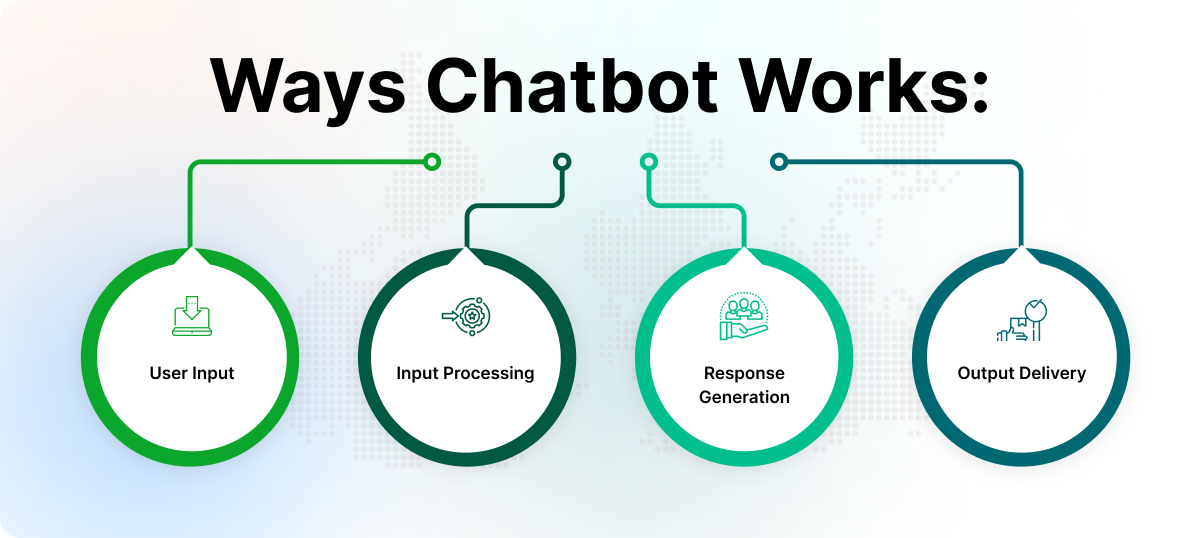 Ways Chatbot Works
