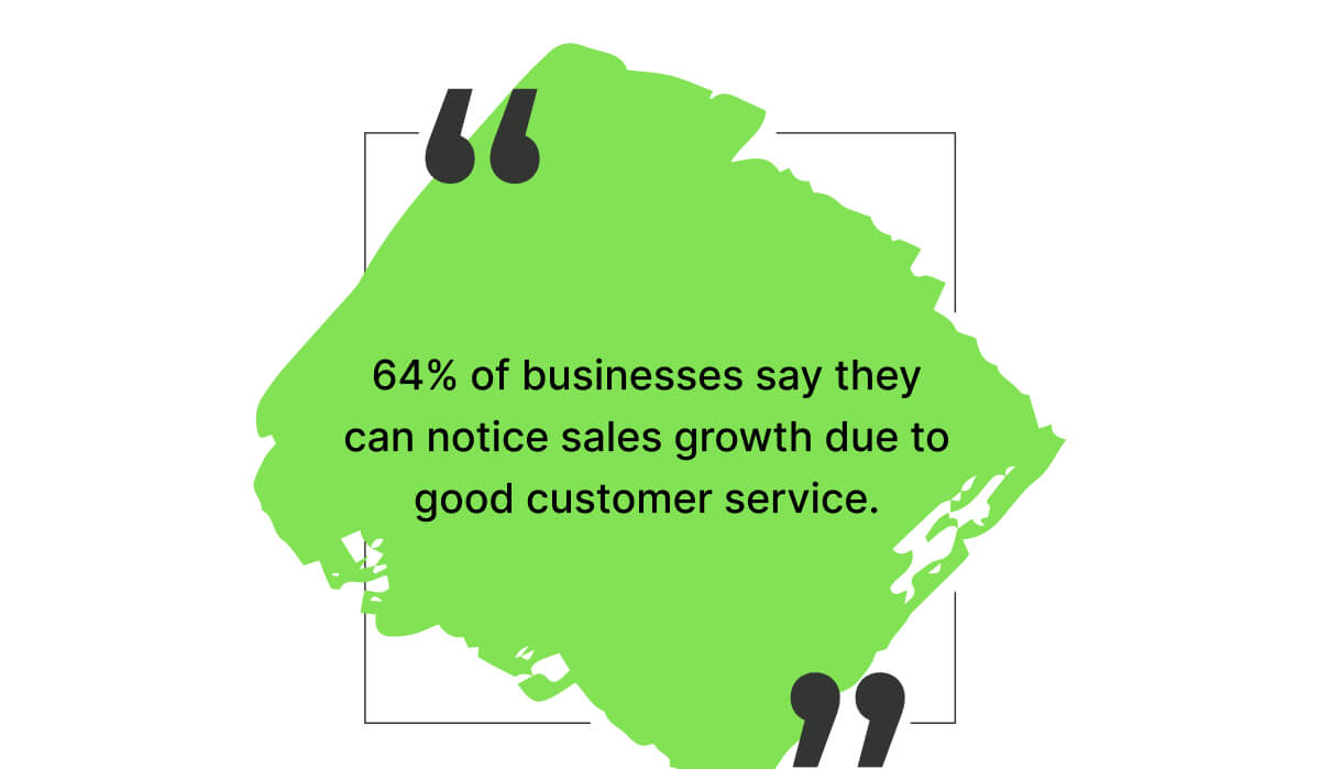 64% of businesses say they can notice sales growth due to good customer service