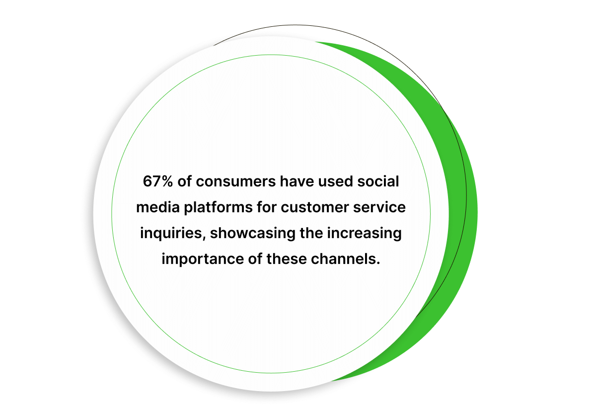 social media customer service statistics