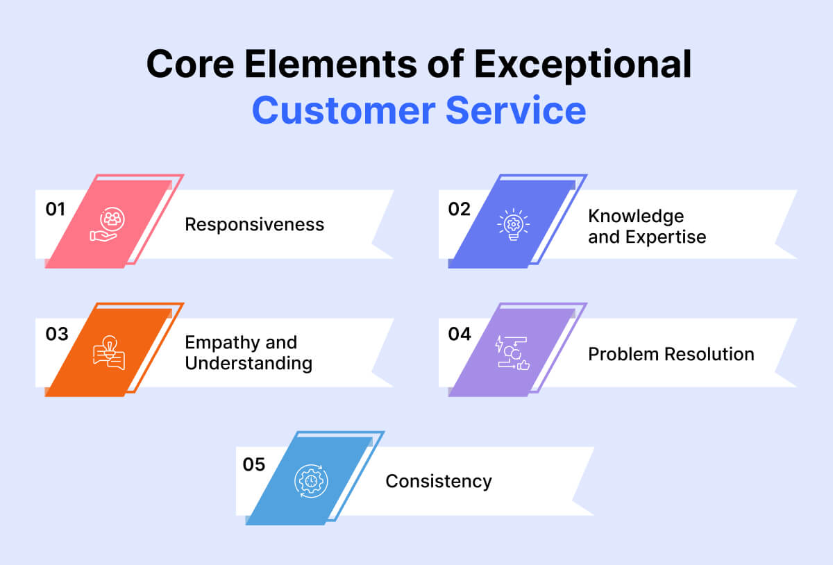 Core Elements of Exceptional Customer Service
