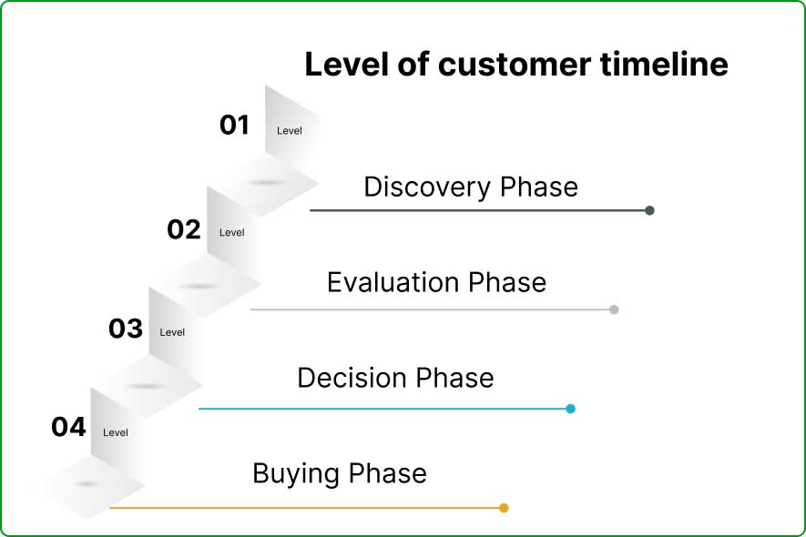 The Five Stages of Customer Timeline 