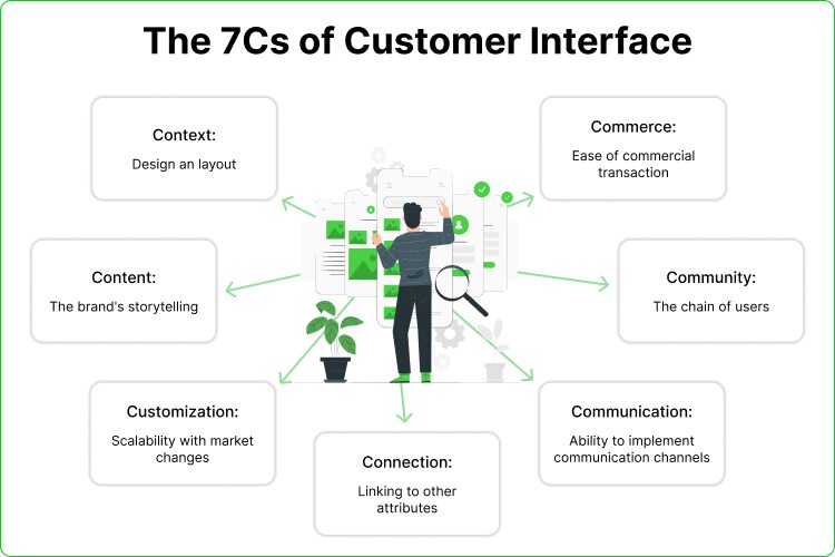 What Are The 7Cs In Customer Interfacing? 