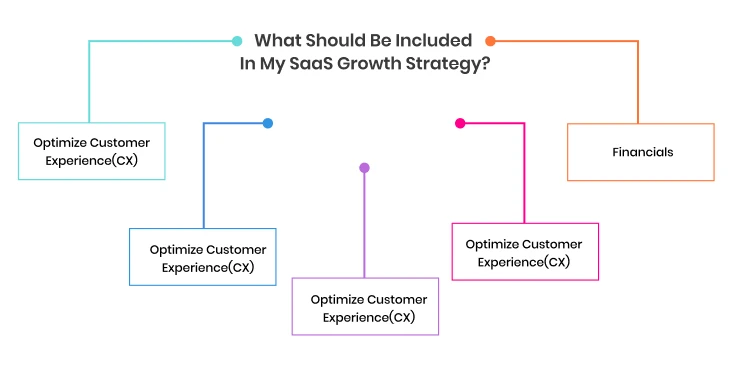 What Should Be Included In My SaaS Growth Strategy