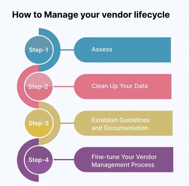 How to Manage Your Vendor Lifecycle