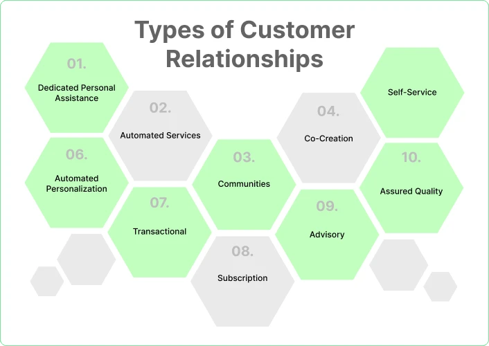 Types of customer relationships
