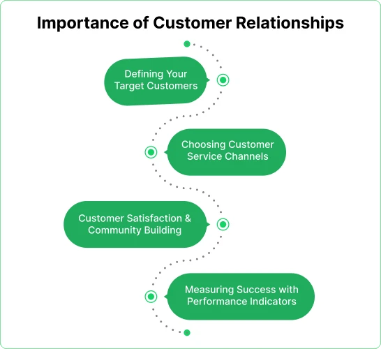 Customer relationship importance