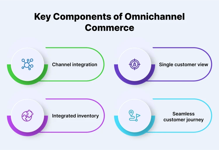 Components of omnichannel commerce